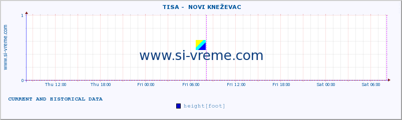  ::  TISA -  NOVI KNEŽEVAC :: height |  |  :: last two days / 5 minutes.