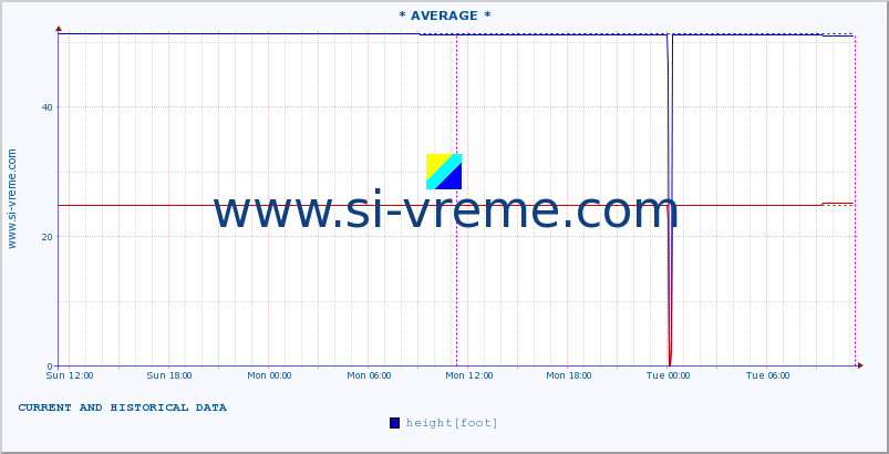  :: * AVERAGE * :: height |  |  :: last two days / 5 minutes.