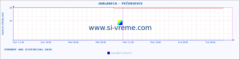  ::  JABLANICA -  PEČENJEVCE :: height |  |  :: last two days / 5 minutes.