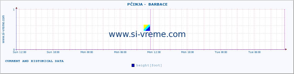  ::  PČINJA -  BARBACE :: height |  |  :: last two days / 5 minutes.