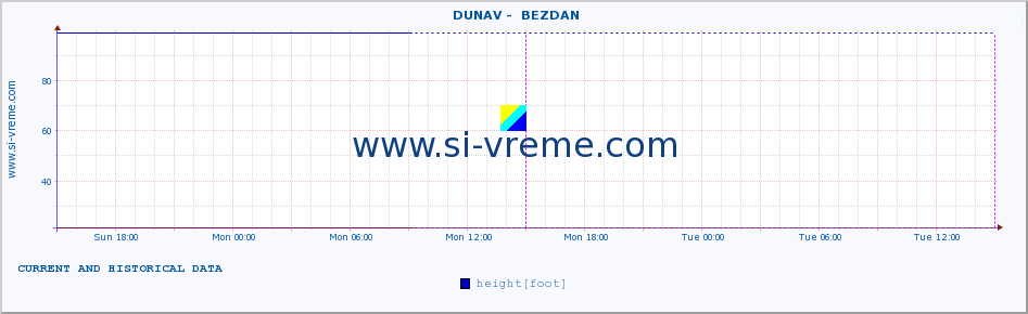  ::  DUNAV -  BEZDAN :: height |  |  :: last two days / 5 minutes.