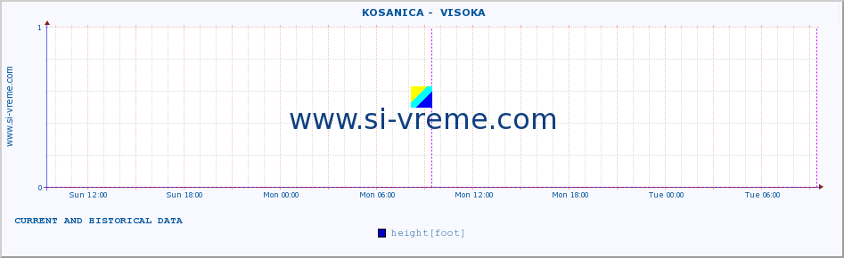  ::  KOSANICA -  VISOKA :: height |  |  :: last two days / 5 minutes.