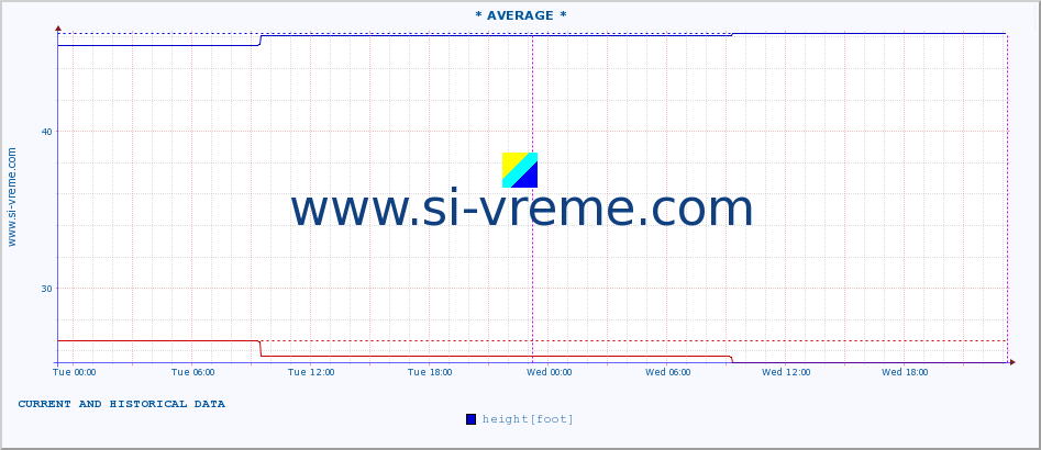  :: * AVERAGE * :: height |  |  :: last two days / 5 minutes.