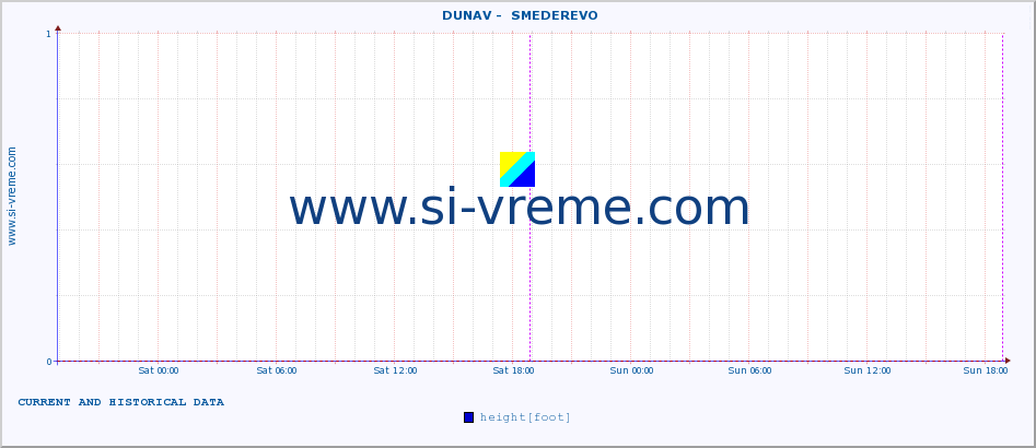  ::  DUNAV -  SMEDEREVO :: height |  |  :: last two days / 5 minutes.