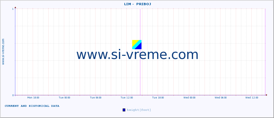  ::  LIM -  PRIBOJ :: height |  |  :: last two days / 5 minutes.