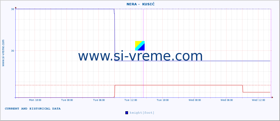  ::  NERA -  KUSIĆ :: height |  |  :: last two days / 5 minutes.