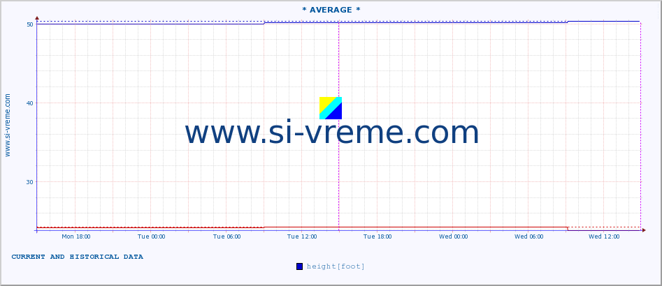  ::  NERA -  VRAČEV GAJ :: height |  |  :: last two days / 5 minutes.