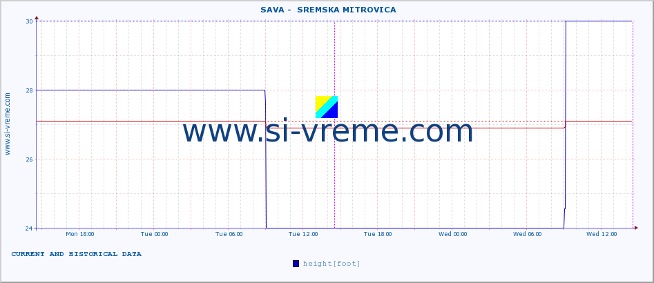  ::  SAVA -  SREMSKA MITROVICA :: height |  |  :: last two days / 5 minutes.