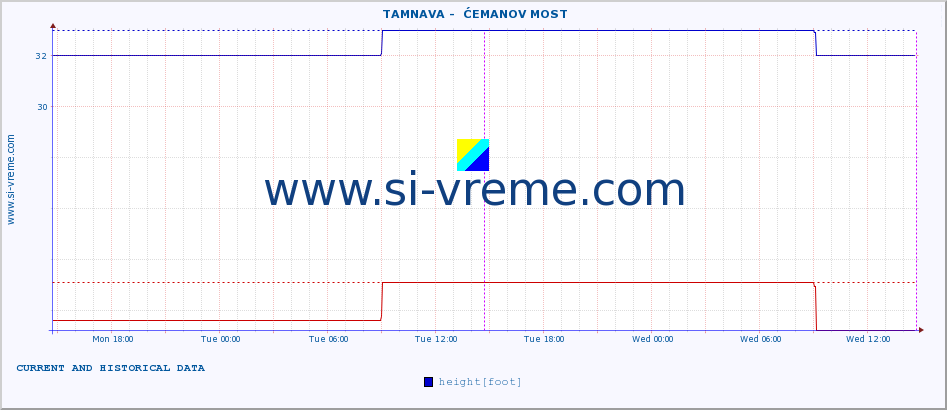  ::  TAMNAVA -  ĆEMANOV MOST :: height |  |  :: last two days / 5 minutes.