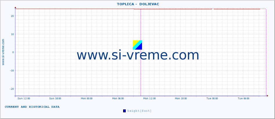  ::  TOPLICA -  DOLJEVAC :: height |  |  :: last two days / 5 minutes.