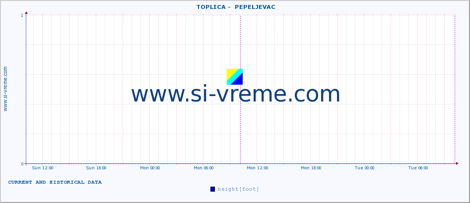  ::  TOPLICA -  PEPELJEVAC :: height |  |  :: last two days / 5 minutes.