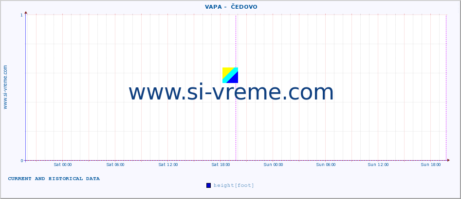  ::  VAPA -  ČEDOVO :: height |  |  :: last two days / 5 minutes.