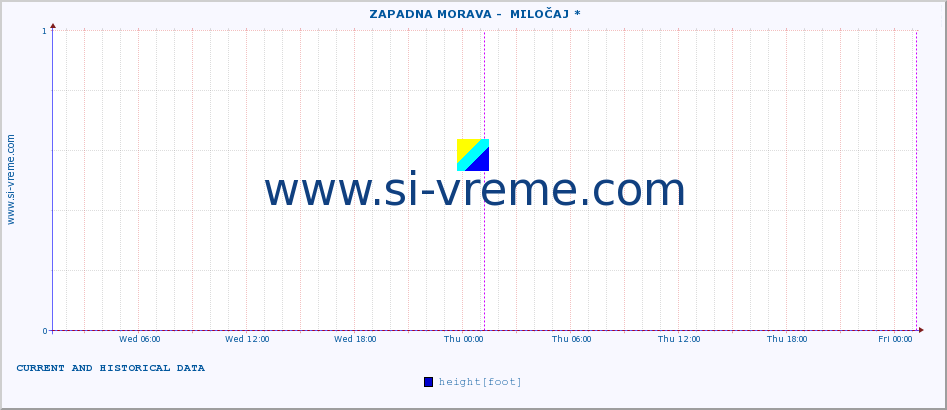  ::  ZAPADNA MORAVA -  MILOČAJ * :: height |  |  :: last two days / 5 minutes.