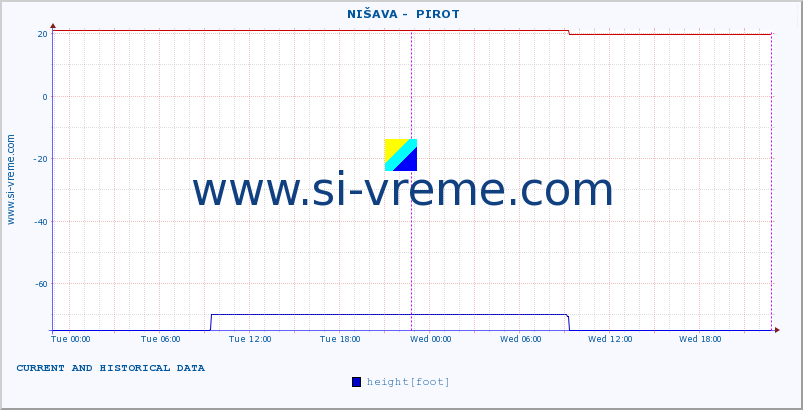  ::  NIŠAVA -  PIROT :: height |  |  :: last two days / 5 minutes.