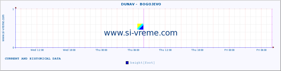  ::  DUNAV -  BOGOJEVO :: height |  |  :: last two days / 5 minutes.