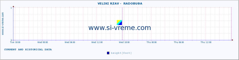  ::  VELIKI RZAV -  RADOBUĐA :: height |  |  :: last two days / 5 minutes.