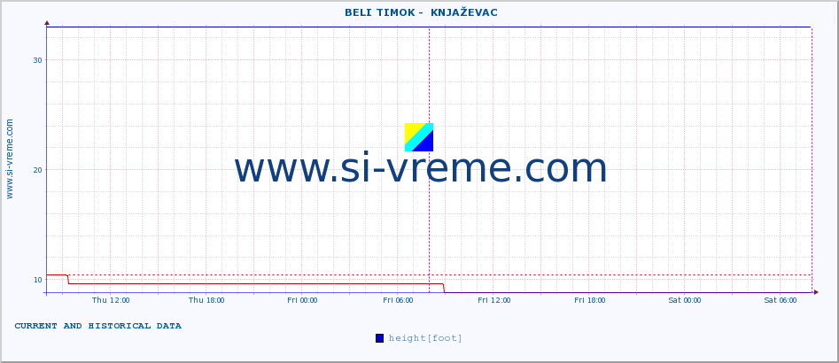  ::  BELI TIMOK -  KNJAŽEVAC :: height |  |  :: last two days / 5 minutes.