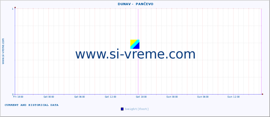  ::  DUNAV -  PANČEVO :: height |  |  :: last two days / 5 minutes.