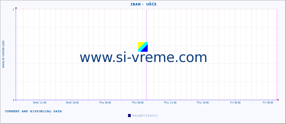  ::  IBAR -  UŠĆE :: height |  |  :: last two days / 5 minutes.