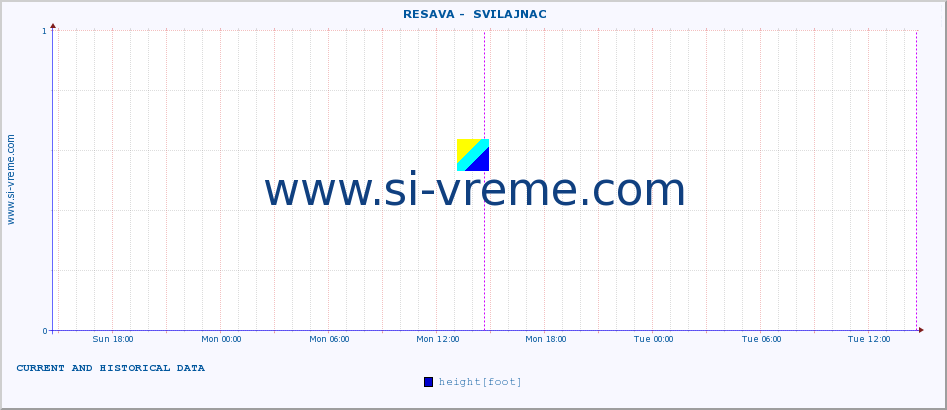  ::  RESAVA -  SVILAJNAC :: height |  |  :: last two days / 5 minutes.