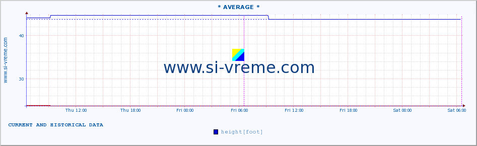  ::  NERA -  VRAČEV GAJ :: height |  |  :: last two days / 5 minutes.