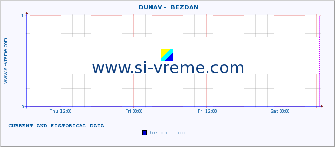  ::  DUNAV -  BEZDAN :: height |  |  :: last two days / 5 minutes.