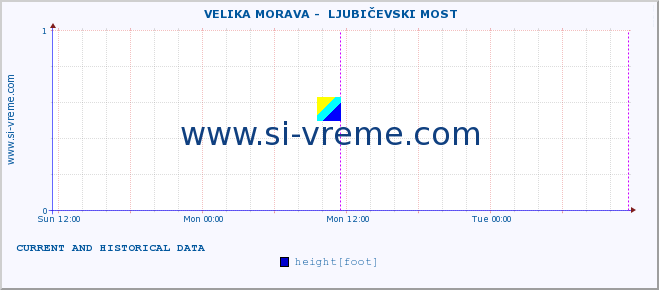  ::  VELIKA MORAVA -  LJUBIČEVSKI MOST :: height |  |  :: last two days / 5 minutes.