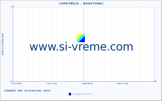  ::  LOPATNICA -  BOGUTOVAC :: height |  |  :: last two days / 5 minutes.