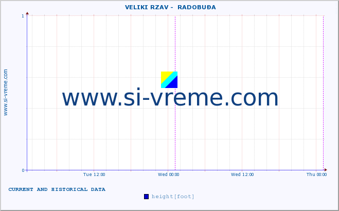  ::  VELIKI RZAV -  RADOBUĐA :: height |  |  :: last two days / 5 minutes.