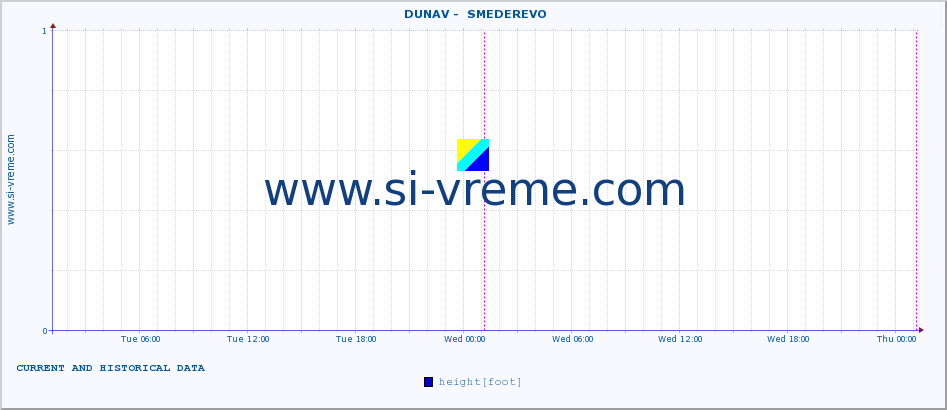  ::  DUNAV -  SMEDEREVO :: height |  |  :: last two days / 5 minutes.