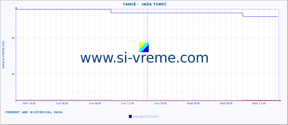  ::  TAMIŠ -  JAŠA TOMIĆ :: height |  |  :: last two days / 5 minutes.