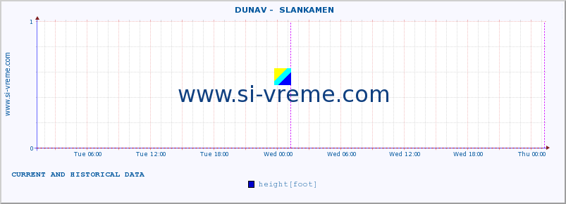  ::  DUNAV -  SLANKAMEN :: height |  |  :: last two days / 5 minutes.