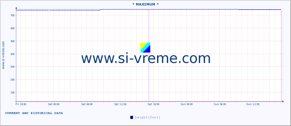  :: * MAXIMUM * :: height |  |  :: last two days / 5 minutes.