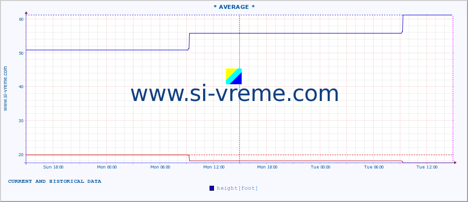  :: * AVERAGE * :: height |  |  :: last two days / 5 minutes.