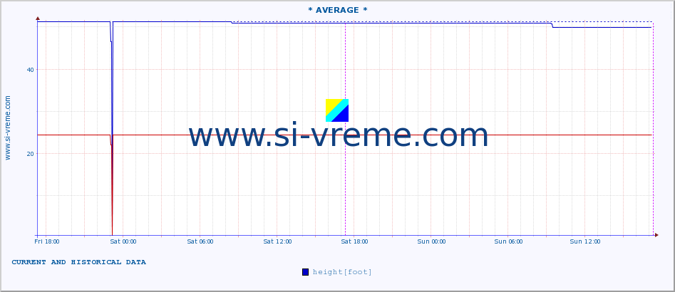  :: * AVERAGE * :: height |  |  :: last two days / 5 minutes.