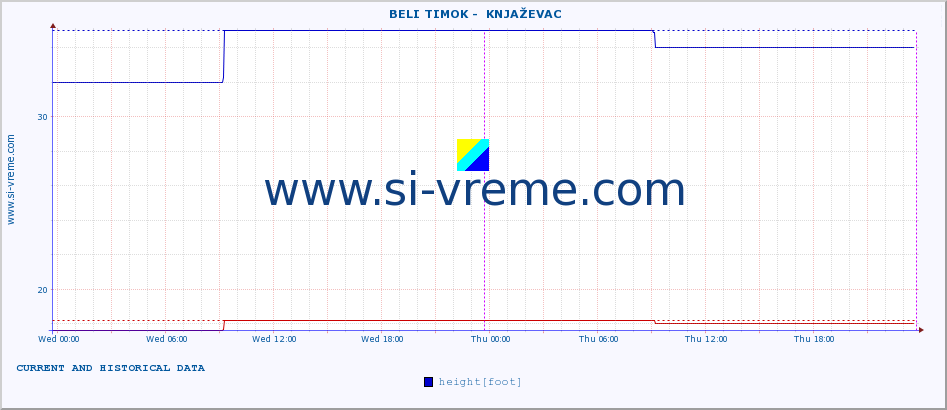  ::  BELI TIMOK -  KNJAŽEVAC :: height |  |  :: last two days / 5 minutes.