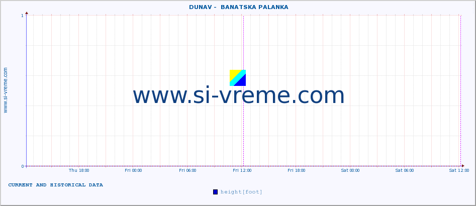  ::  DUNAV -  BANATSKA PALANKA :: height |  |  :: last two days / 5 minutes.