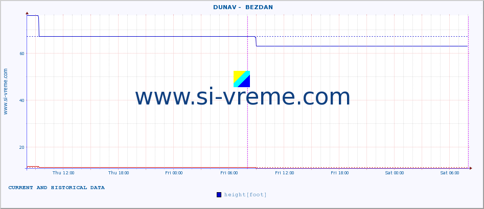  ::  DUNAV -  BEZDAN :: height |  |  :: last two days / 5 minutes.