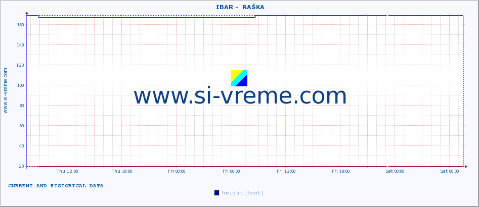  ::  IBAR -  RAŠKA :: height |  |  :: last two days / 5 minutes.