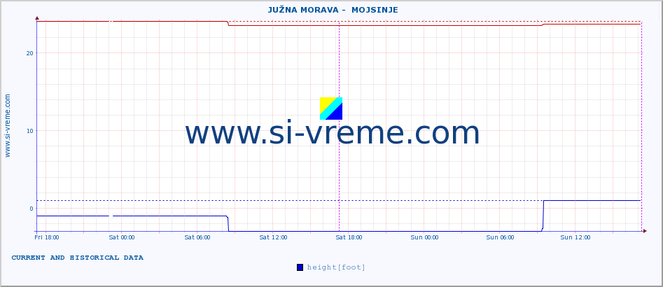  ::  JUŽNA MORAVA -  MOJSINJE :: height |  |  :: last two days / 5 minutes.