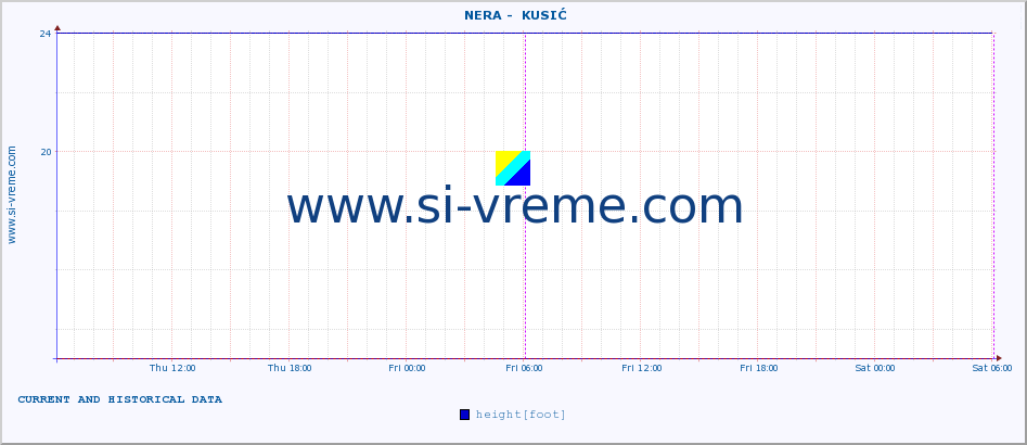  ::  NERA -  KUSIĆ :: height |  |  :: last two days / 5 minutes.