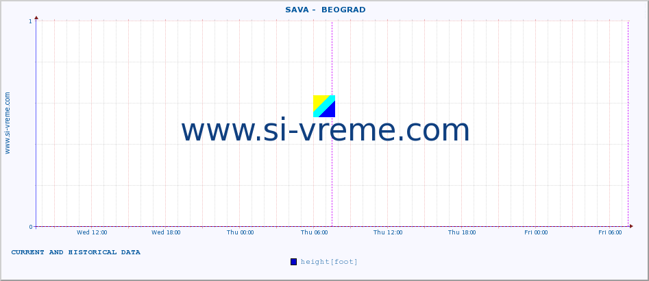  ::  SAVA -  BEOGRAD :: height |  |  :: last two days / 5 minutes.