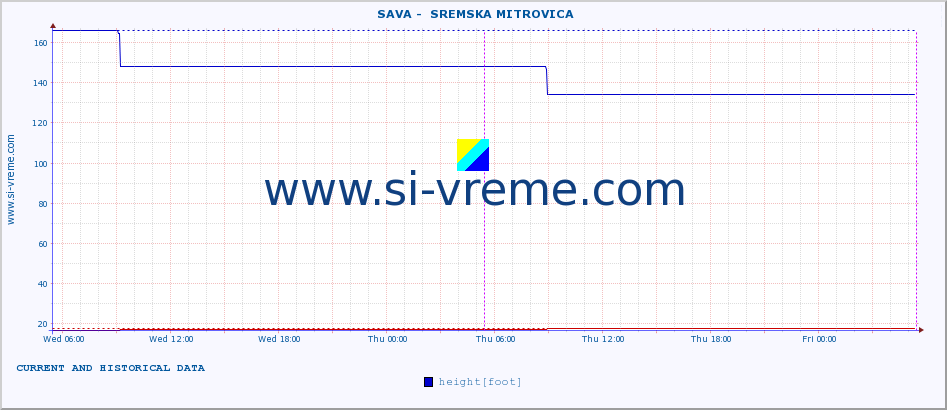  ::  SAVA -  SREMSKA MITROVICA :: height |  |  :: last two days / 5 minutes.