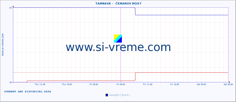  ::  TAMNAVA -  ĆEMANOV MOST :: height |  |  :: last two days / 5 minutes.