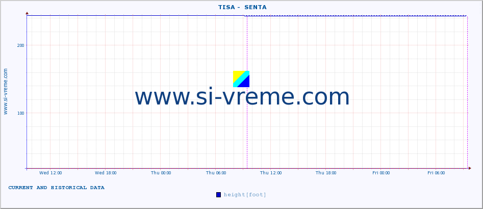  ::  TISA -  SENTA :: height |  |  :: last two days / 5 minutes.