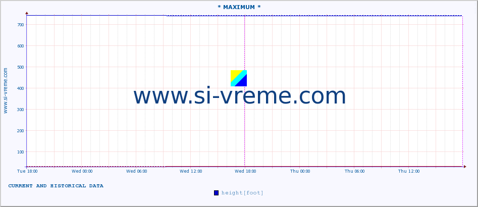 Serbia : river data. :: * MAXIMUM * :: height |  |  :: last two days / 5 minutes.