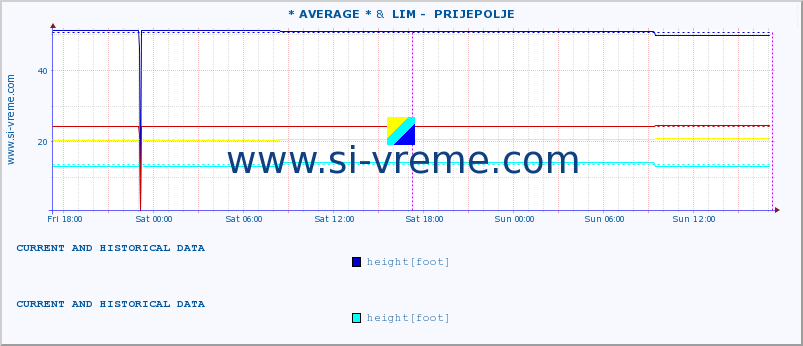  :: * AVERAGE * &  LIM -  PRIJEPOLJE :: height |  |  :: last two days / 5 minutes.