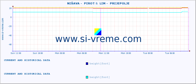  ::  NIŠAVA -  PIROT &  LIM -  PRIJEPOLJE :: height |  |  :: last two days / 5 minutes.