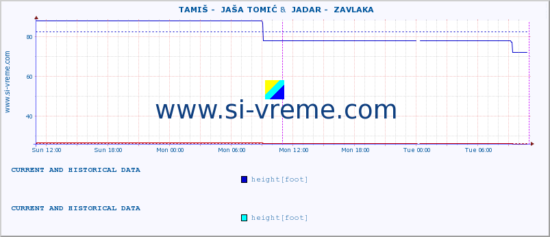  ::  TAMIŠ -  JAŠA TOMIĆ &  JADAR -  ZAVLAKA :: height |  |  :: last two days / 5 minutes.