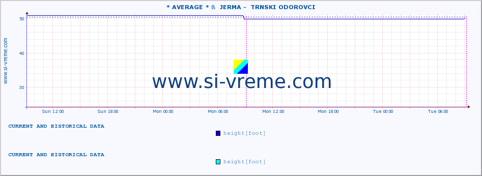  :: * AVERAGE * &  JERMA -  TRNSKI ODOROVCI :: height |  |  :: last two days / 5 minutes.